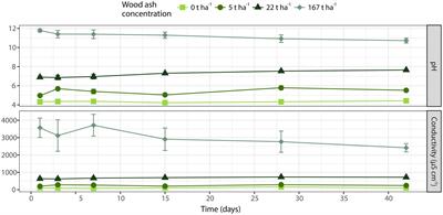 Wood Ash Induced pH Changes Strongly Affect Soil Bacterial Numbers and Community Composition